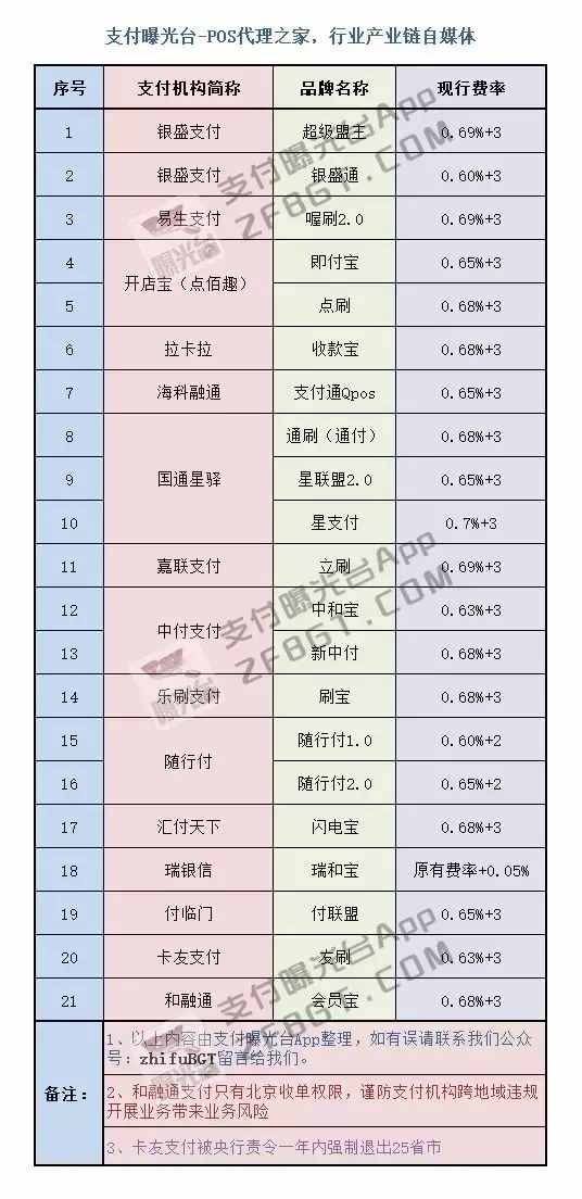 3. 收单行