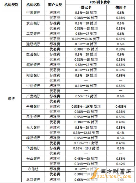 POS机刷卡手续费标准