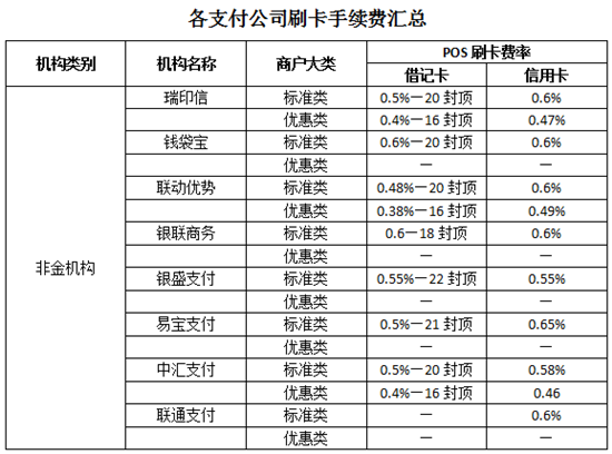 手续费收费标准