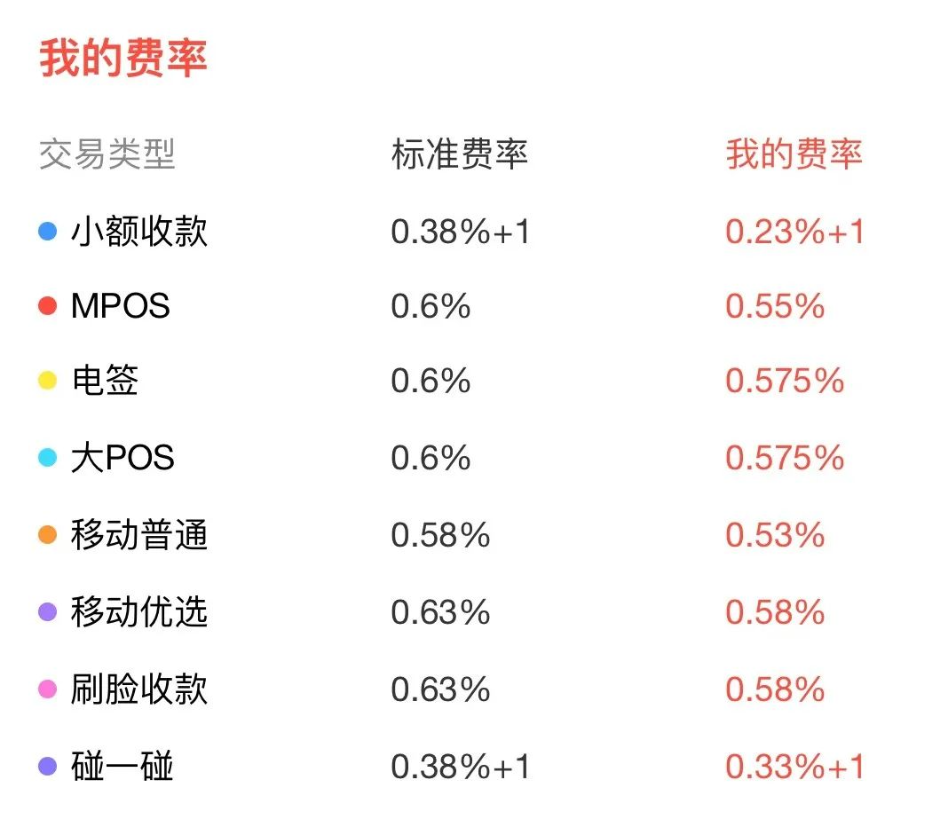 Pos机刷信用卡手续费标准