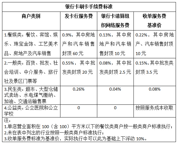 如何降低手续费