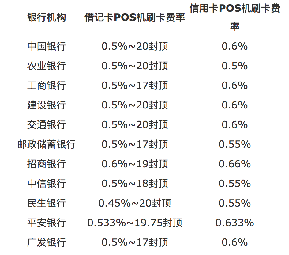 国家POS机刷卡手续费标准