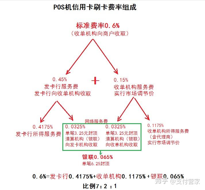 刷卡手续费标准